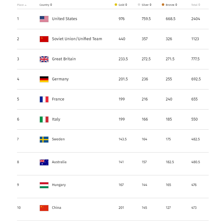 12news Here Is The List Of All time Olympic Medal Rankings By Country